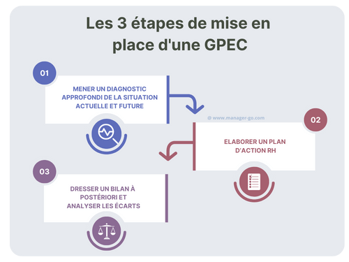 3 étapes de mise en place GPEC