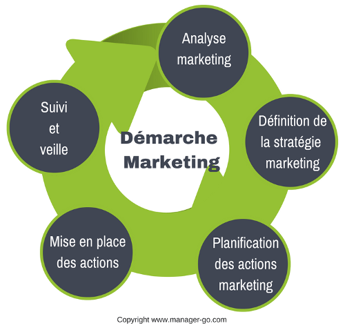 Exemple Demarche Marketing