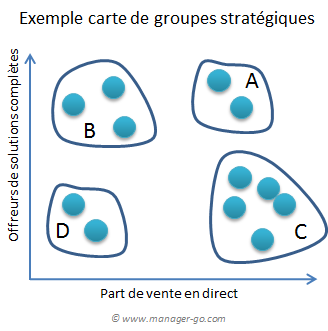 Exemple d'analyse de groupes stratégiques