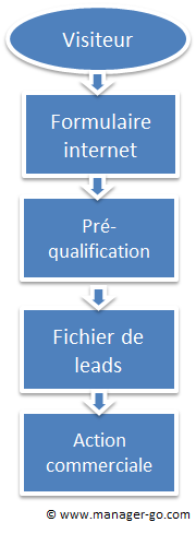 Génération de leads et stratégie internet