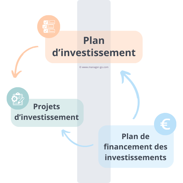 Plan d'investissement, projets et financement