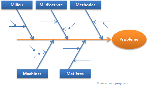 comment construire un diagramme d'ishikawa