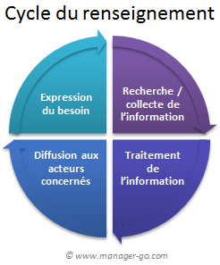 cycle-du-renseignement-IE