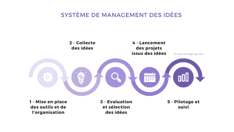 Comment faire un système de management des idées ?