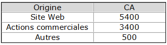 Indicateurs de résultat