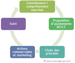 Démarche marketing pour une TPE ou PME