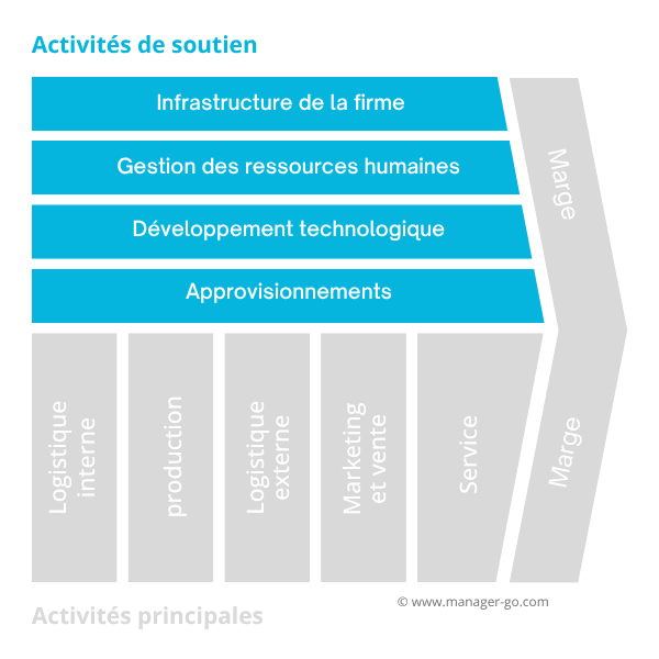 Activités de soutien d'une chaine de valeur