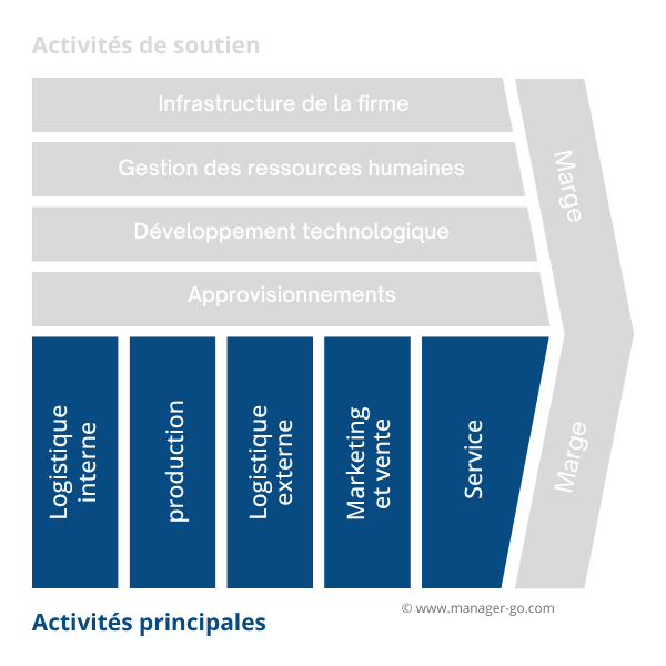 Activités principales d'une chaine de valeur