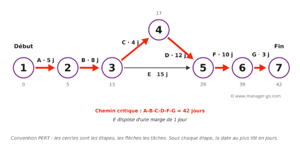 Chemin critique d'un projet de 7 tâches représenté en réseau PERT