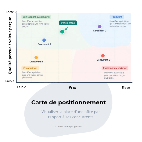 Carte de positionnement concurrentiel