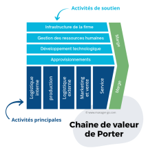 Chaine de valeur de Porter