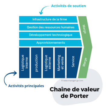 Chaine de valeur de Porter