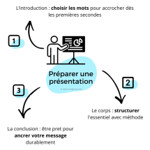 Préparer une réunion : 3 piliers