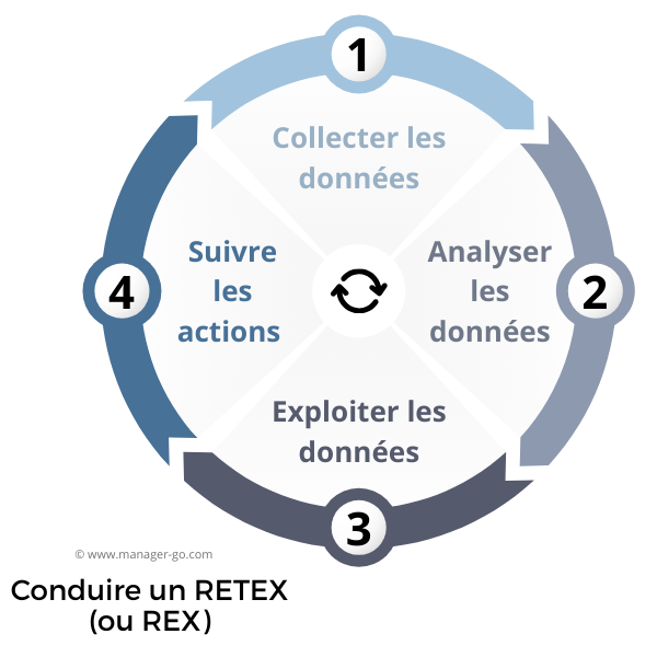 Etapes d'un retour d'expérience (REX  ou RETEX)