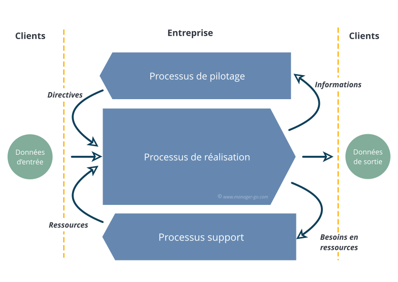 Les 3 types