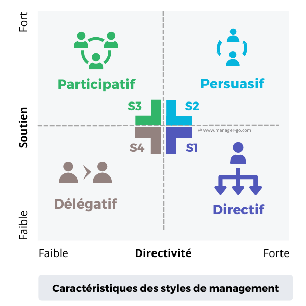 4 styles de leadership selon Hersey et
    Blanchard