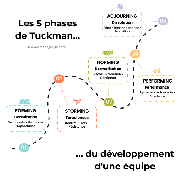 5 étapes de développement d'une équipe (Tuckman)