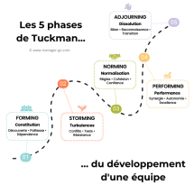 5 phases de Tuckman