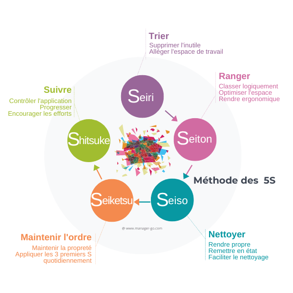 Au travail : organisation et optimisation des espaces et méthodes