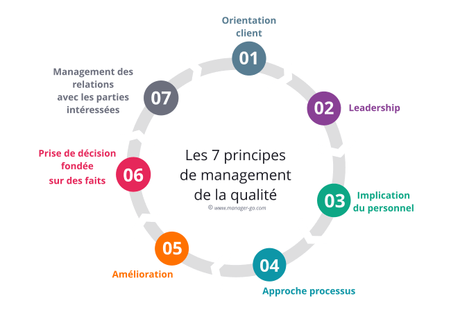 Les 7 principes du management de la qualité