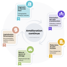 processus d'amélioration continue