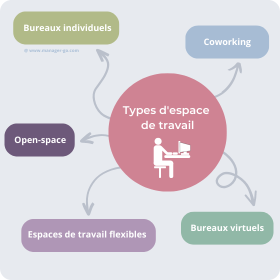 Comment aménager les espaces de travail ?