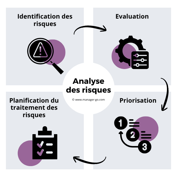 Les étapes pour analyser les risques