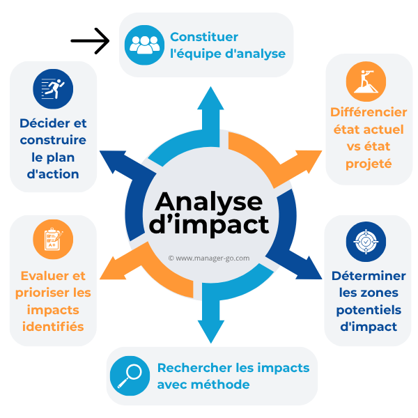Analyser les impacts d'un projet ou d'une décision
