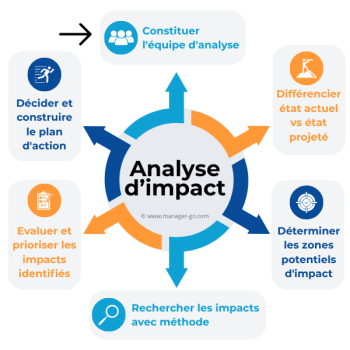 Analyse impact