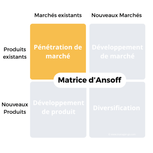 Stratégie pénétration de marché