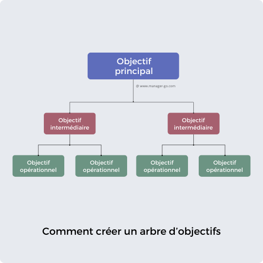 Construire un arbre d'objectifs