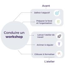 Atelier de travail
