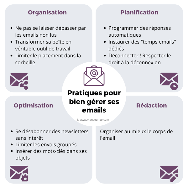 Bien gerer sa messagerie