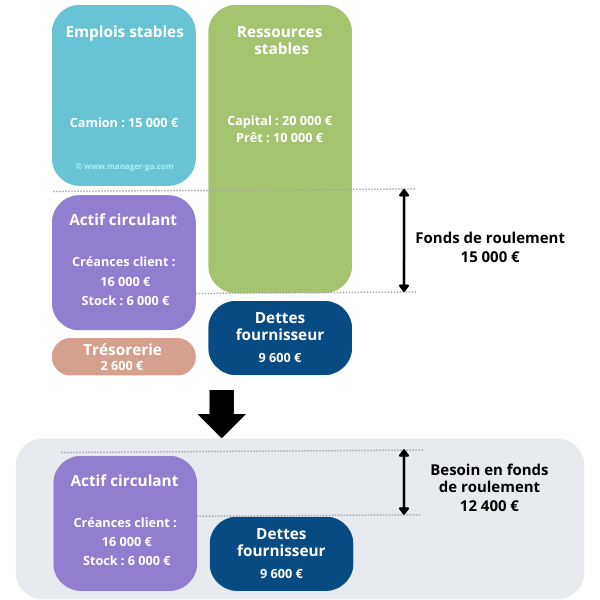 Calcul du BFR et du FDR