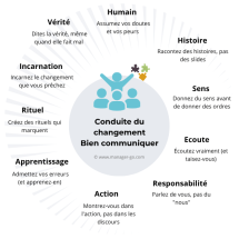 Changement communication