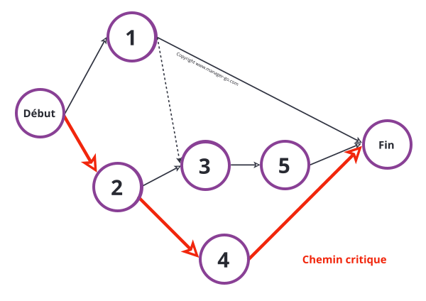 Chemin critique