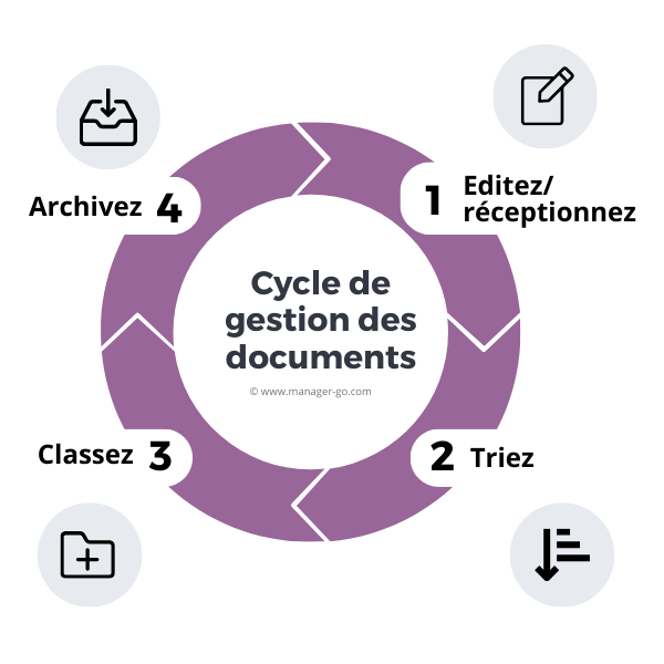 Classement des documents et dossiers