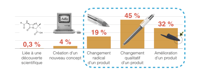 Classement des evolutions selon inventivite min2
