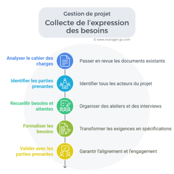 Collecte de l expression des besoins