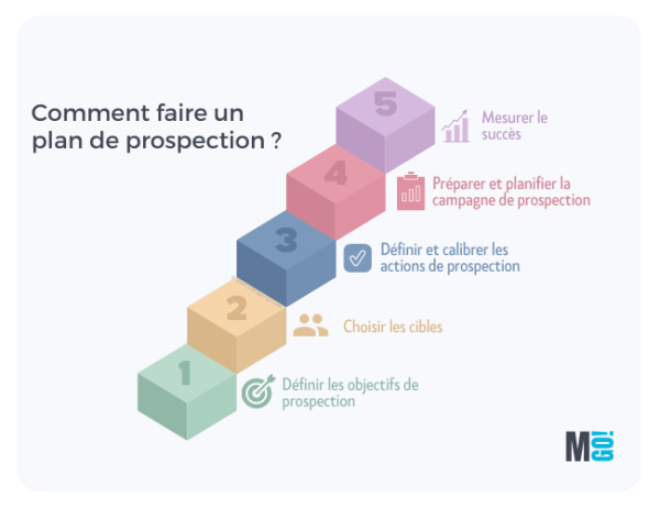 Etablir un plan de prospection