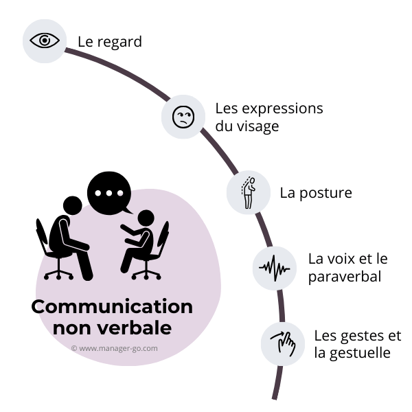 Communication non verbale