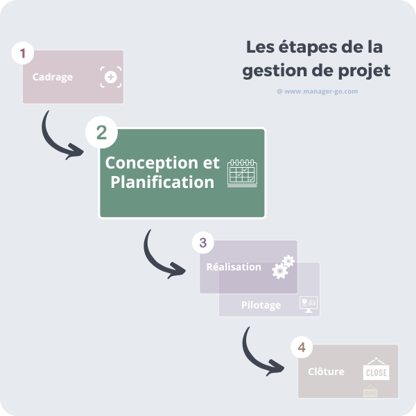 Conception de projet : l'essentiel