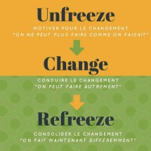 Conduite du changement selon kurt Lewin