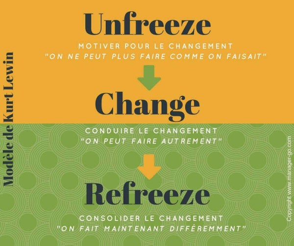 Conduite du changement selon Kurt Lewin