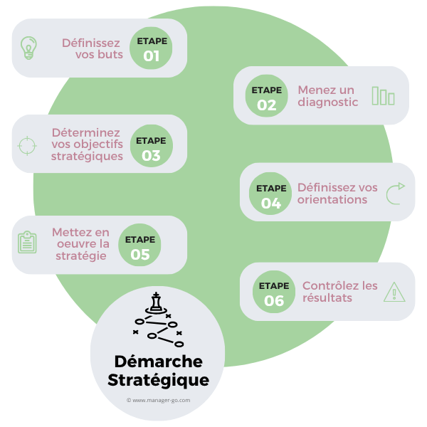 démarche stratégique : les 6 étapes