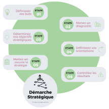 Démarche Stratégique