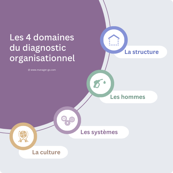 7 composantes pour une organisation harmonieuse et efficace - Adix