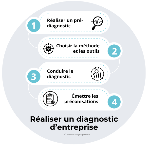 Diagnostic entreprise