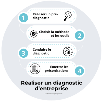 Diagnostic entreprise