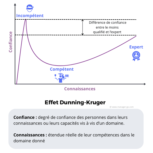 Effet Dunning-Kruger 